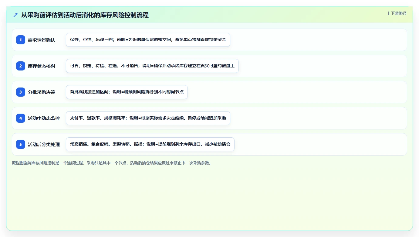 电商仓储管理：直播商家采购前必读：评估旺季保障时如何避开库存积压