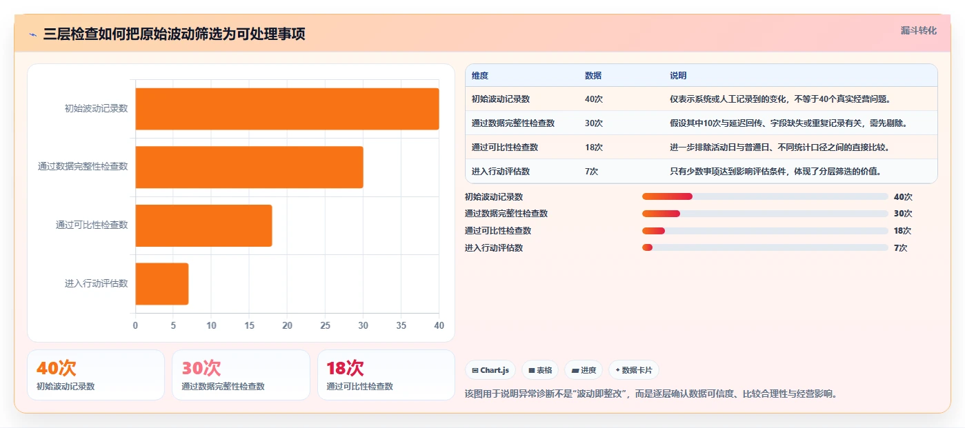 运营数据执行标准：异常诊断环节如何体现中小商家
