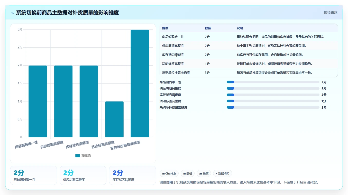 电商仓储管理：品牌零售商流程优化：系统切换怎样减少补货凭感觉
