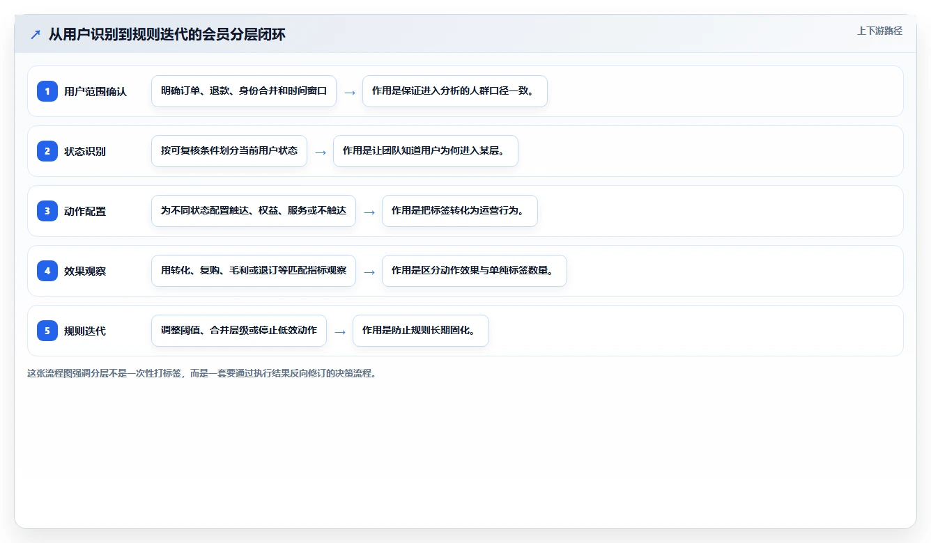 电商crm系统从0到1：会员分层的常见误区与操作要点