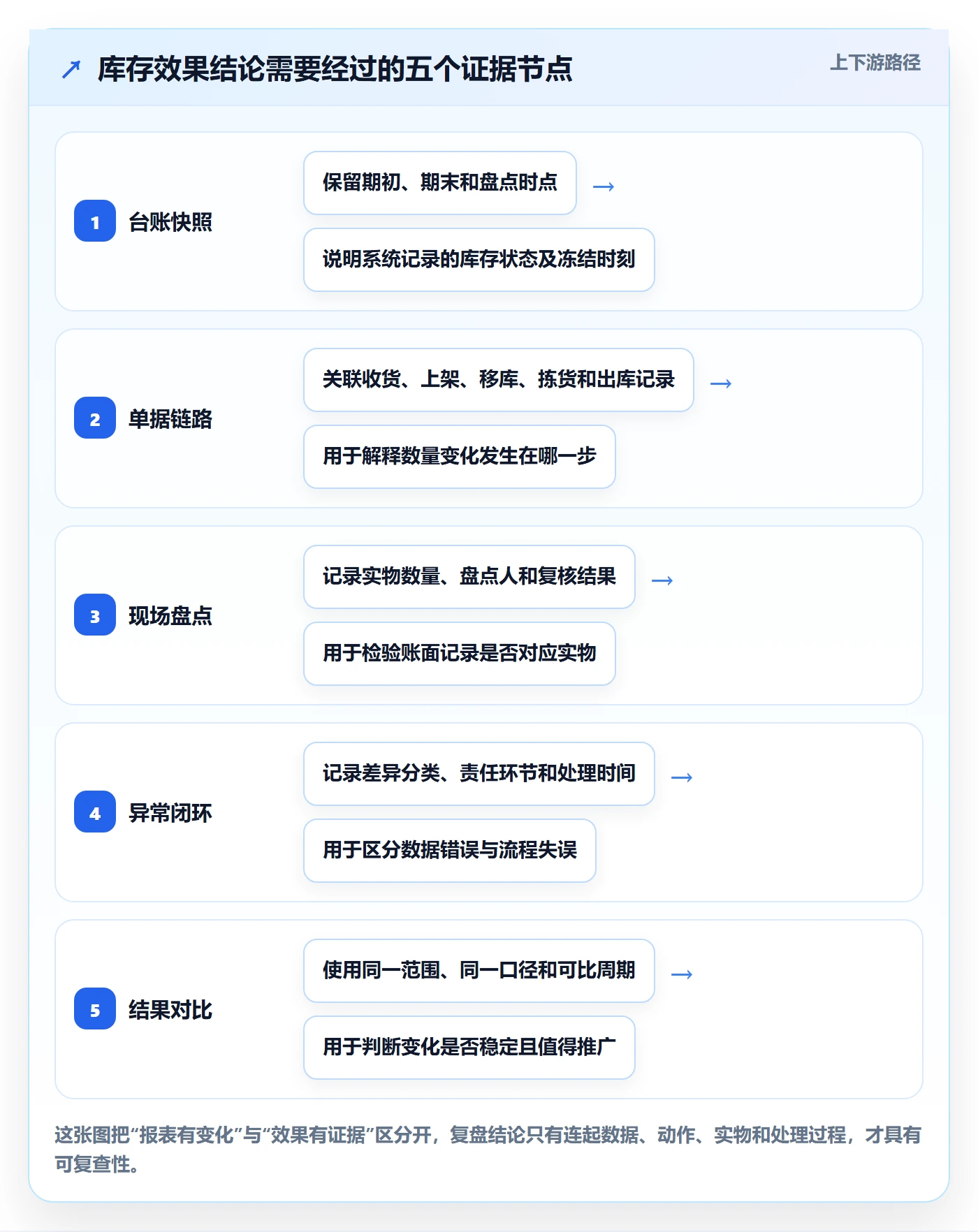库存管理系统实战复盘：从库存台账验证进阶玩法效果