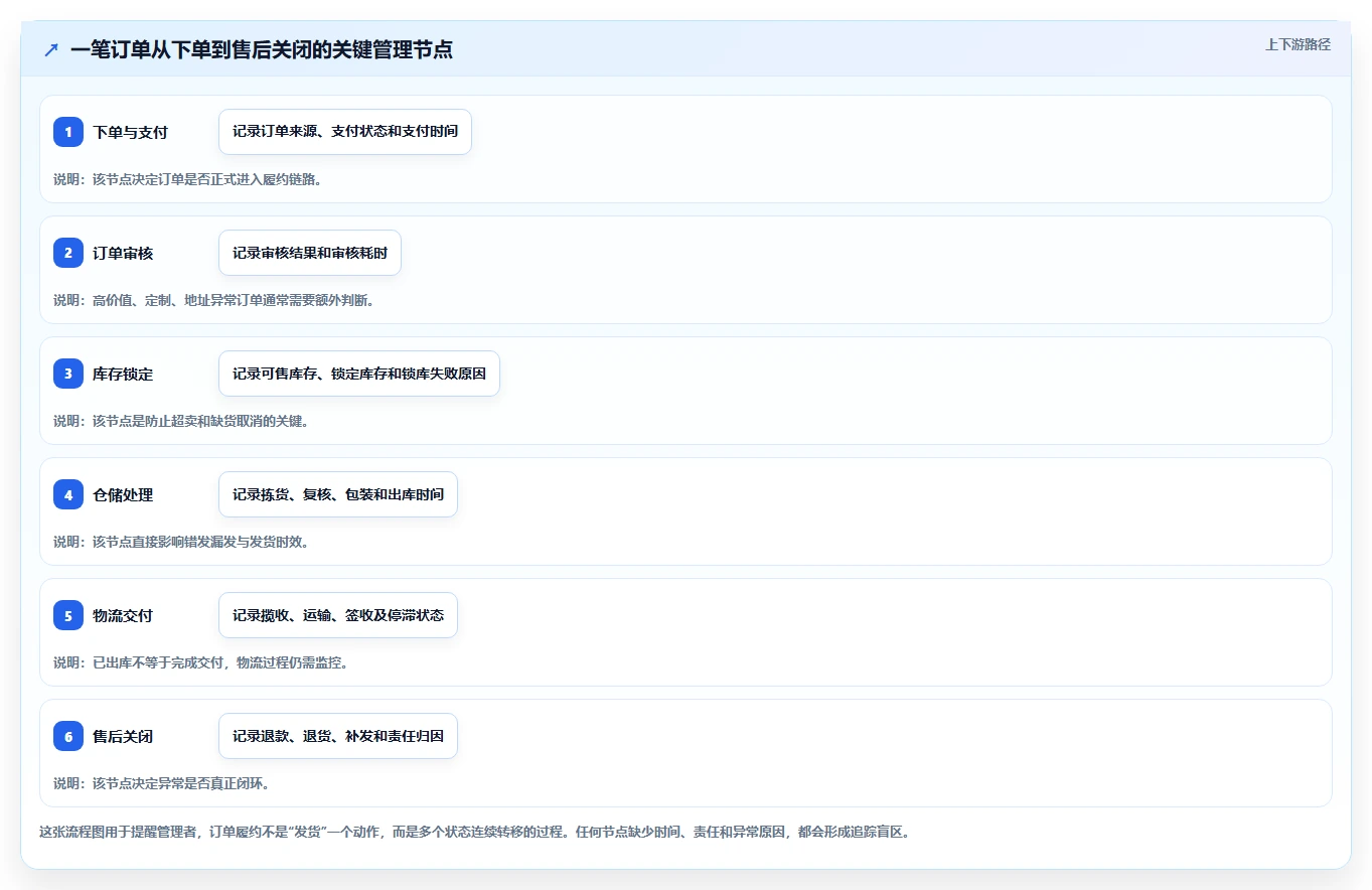 电商管理怎么落地？从订单履约讲清风险排查