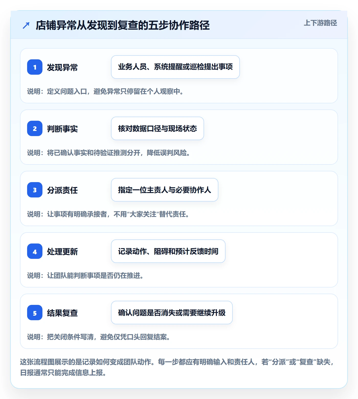 店铺运营管理怎么选？日报周报相关的团队协同判断标准