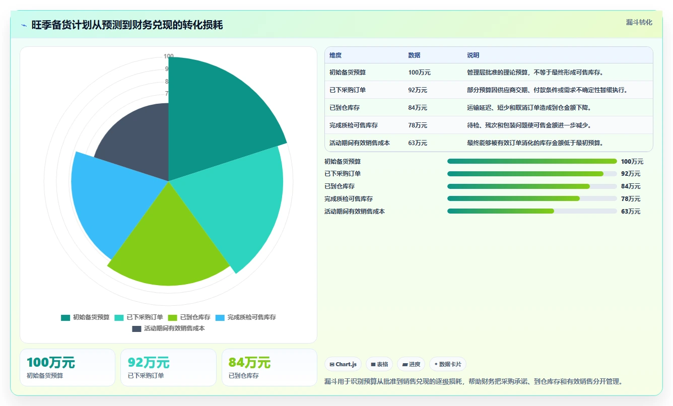 电商仓储管理：财务人员团队协同指南：旺季备货如何提升改善多仓协同