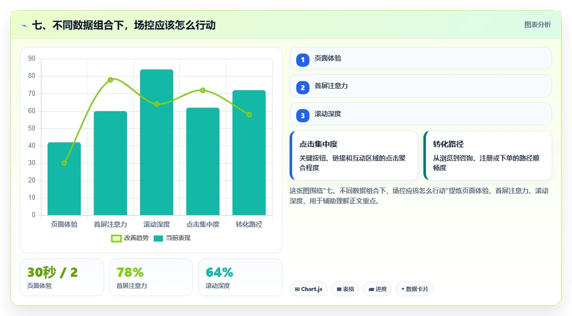 七、不同数据组合下，场控应该怎么行动