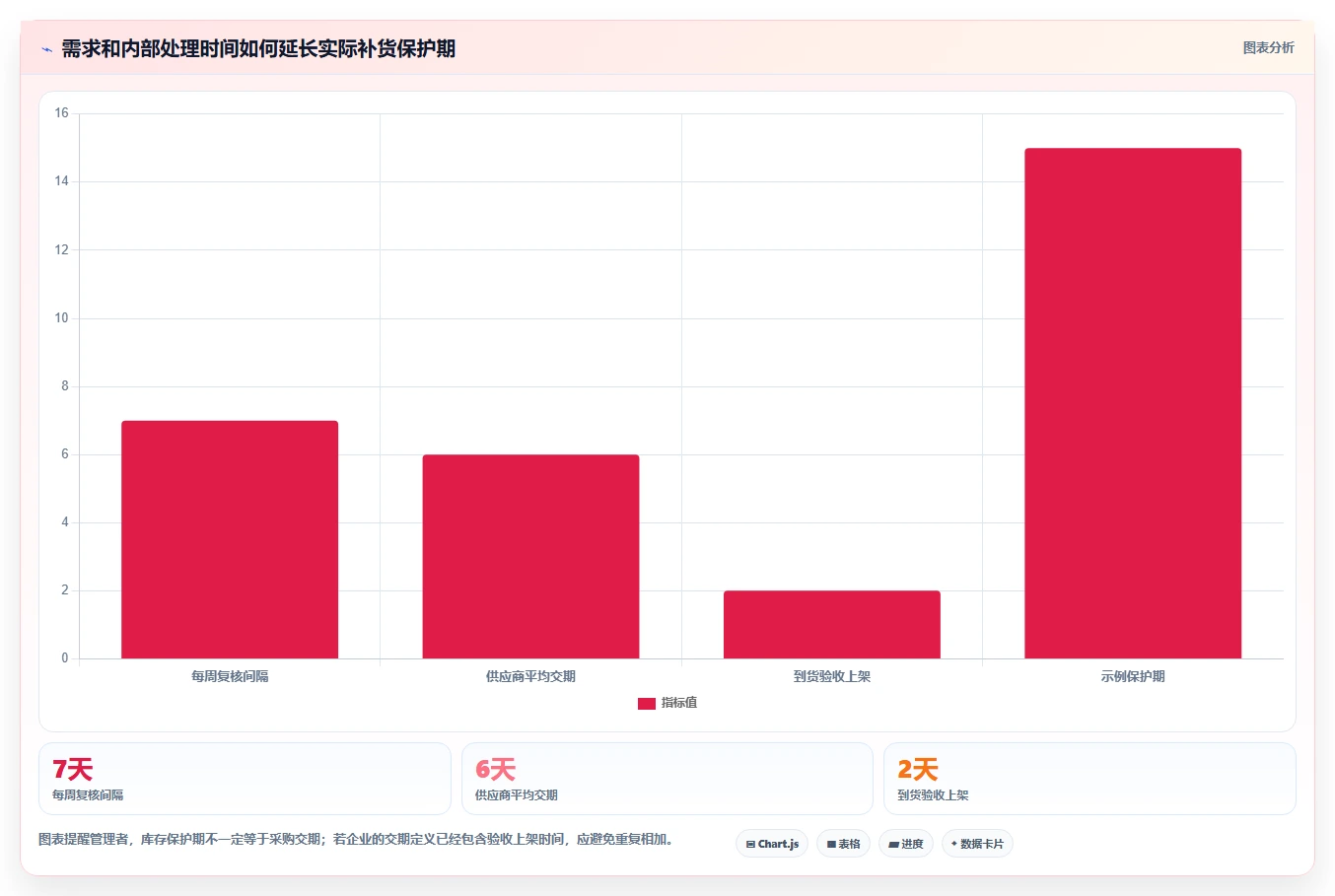 仓库安全库存管理运营框架：把安全库存公式纳入效率提升
