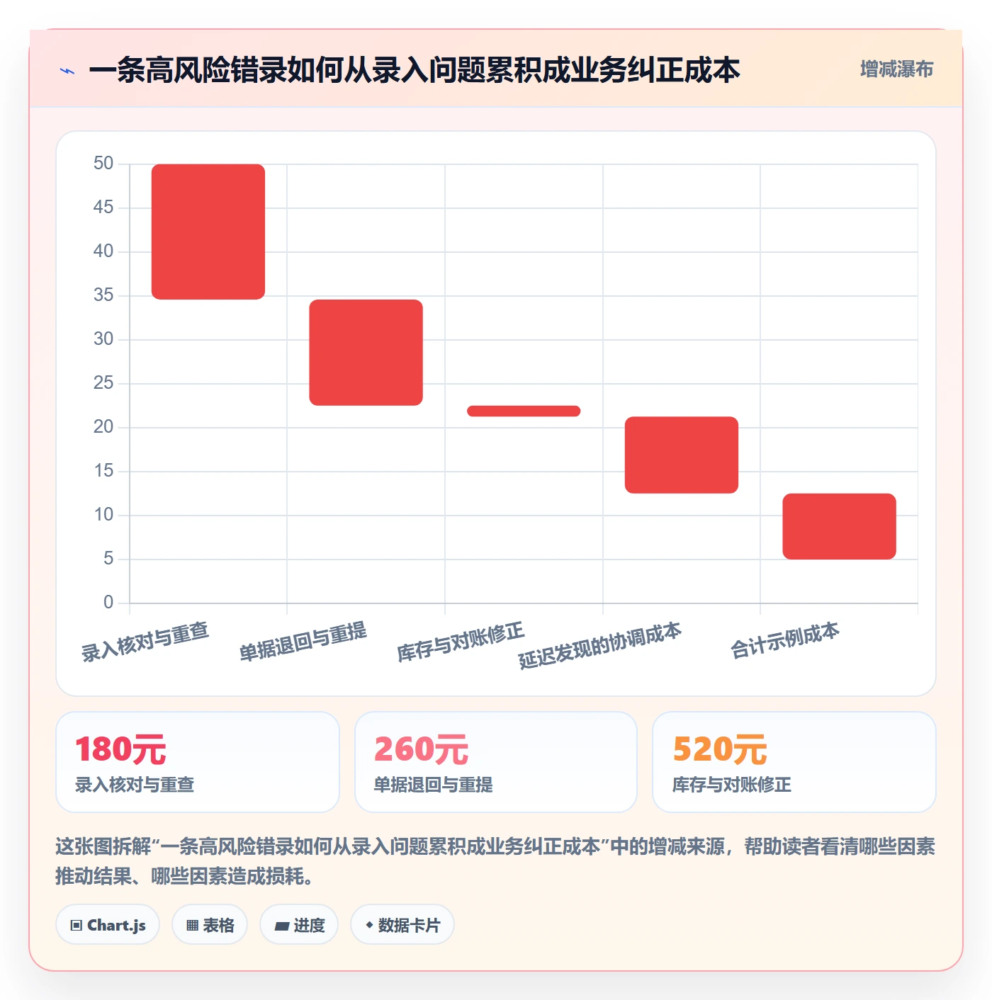 erp数据录入升级方案：用成本控制改善字段校验