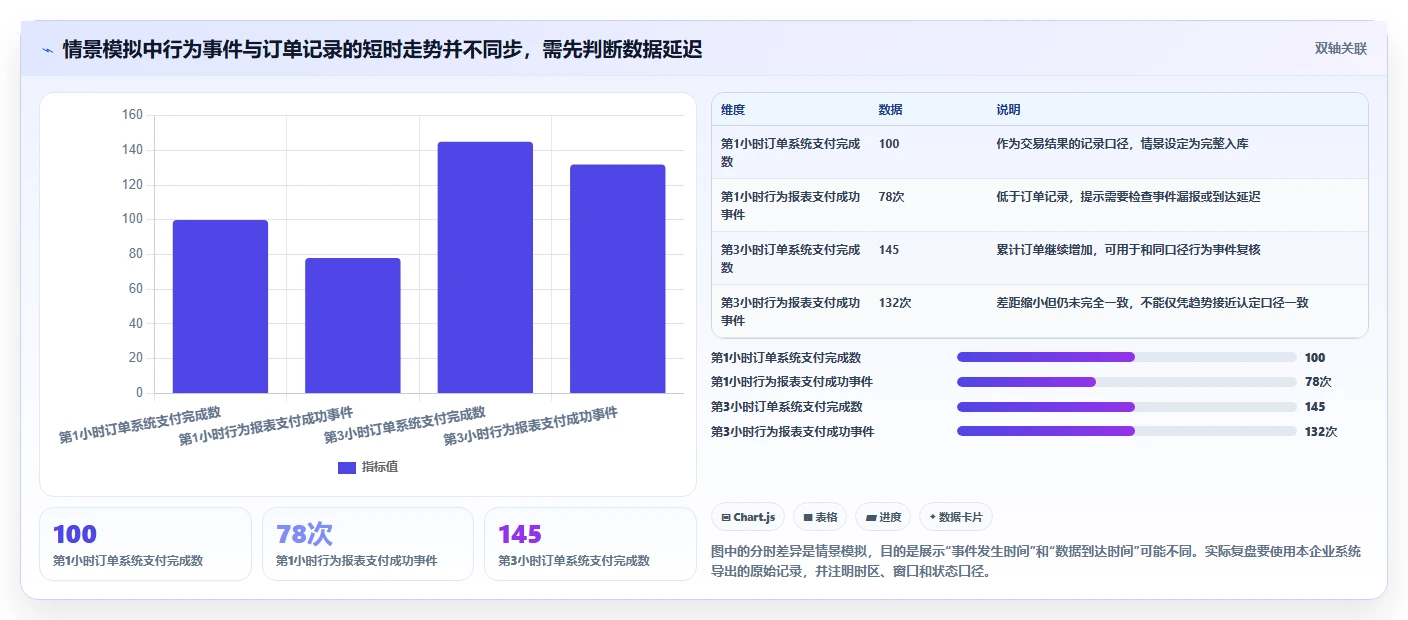 运营数据风险排查：复盘报告从哪里开始