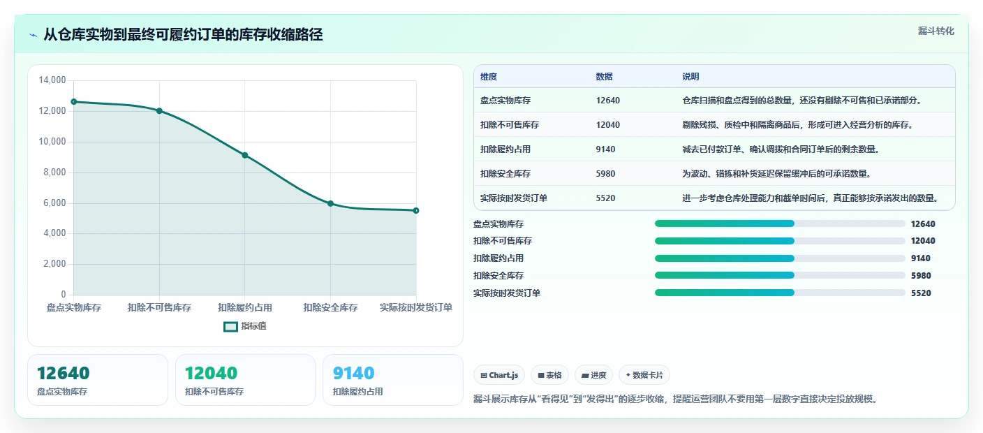 电商库存使用技巧：渠道占用对应的落地案例方法