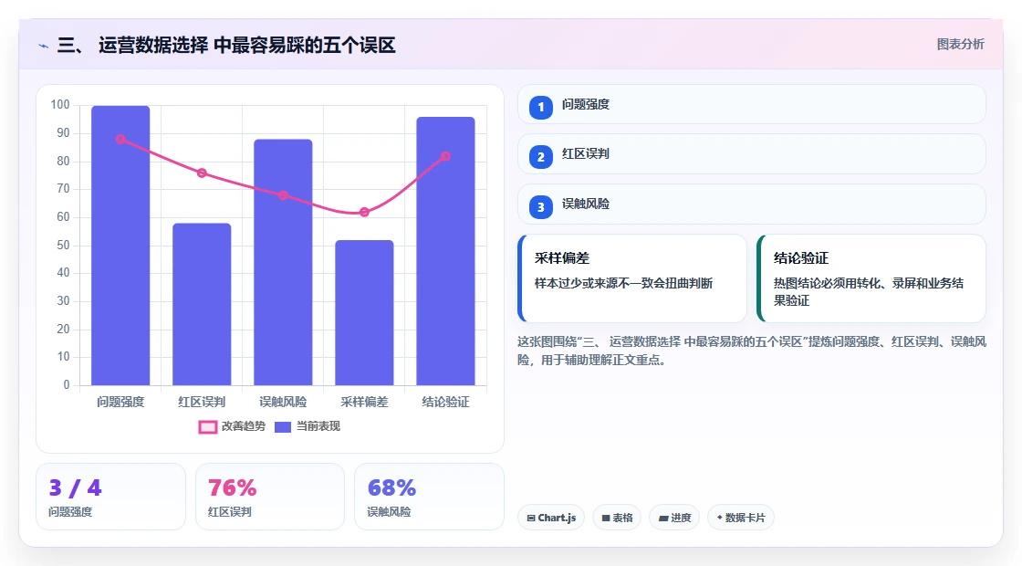三、 运营数据选择 中最容易踩的五个误区