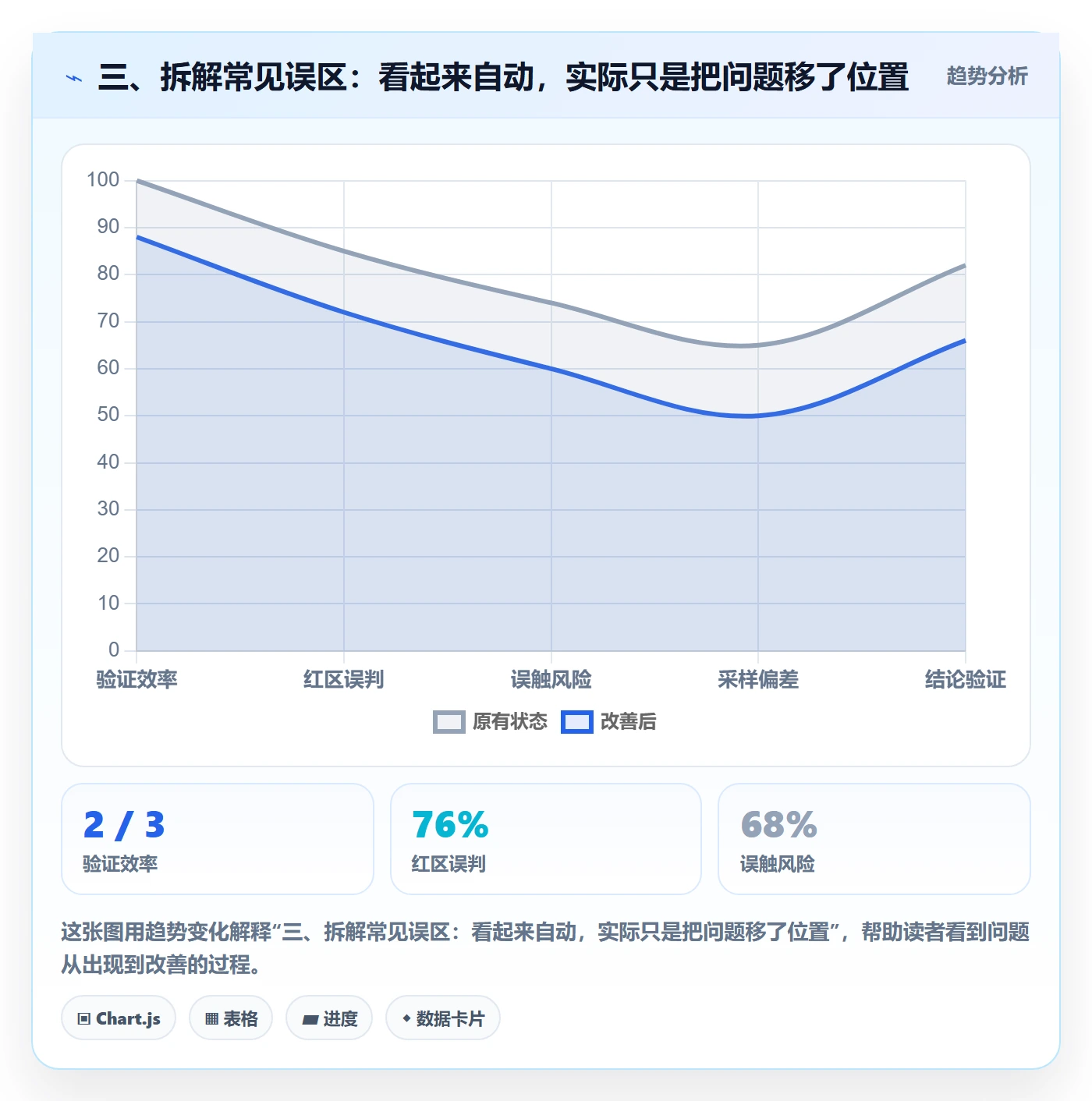 三、拆解常见误区：看起来自动，实际只是把问题移了位置