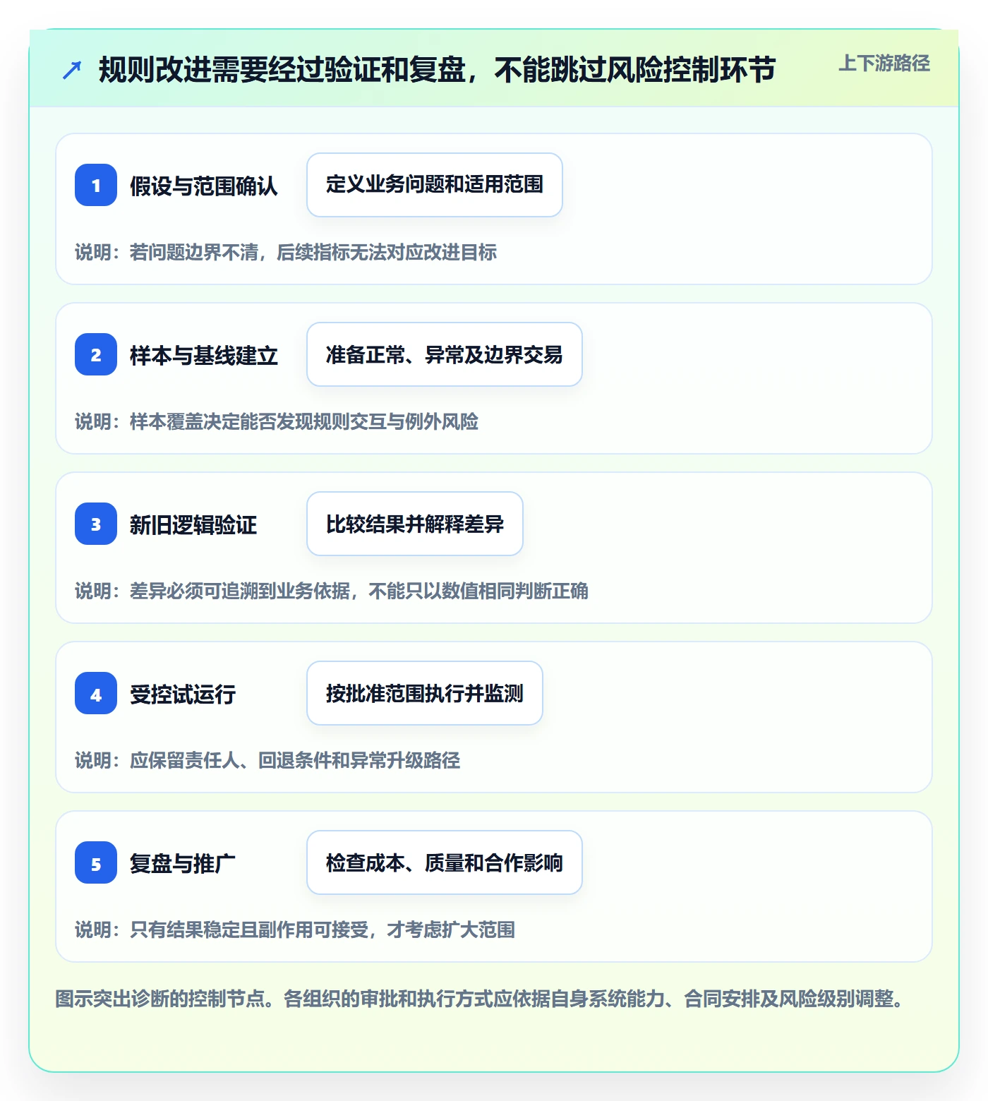 分账系统问题诊断：分账规则如何用成本控制改进