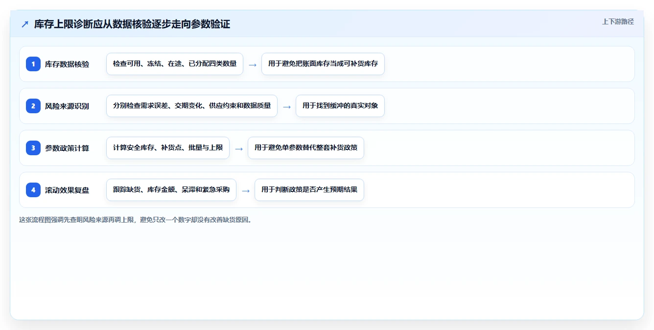 仓库安全库存管理问题诊断：库存上限如何用风险排查改进