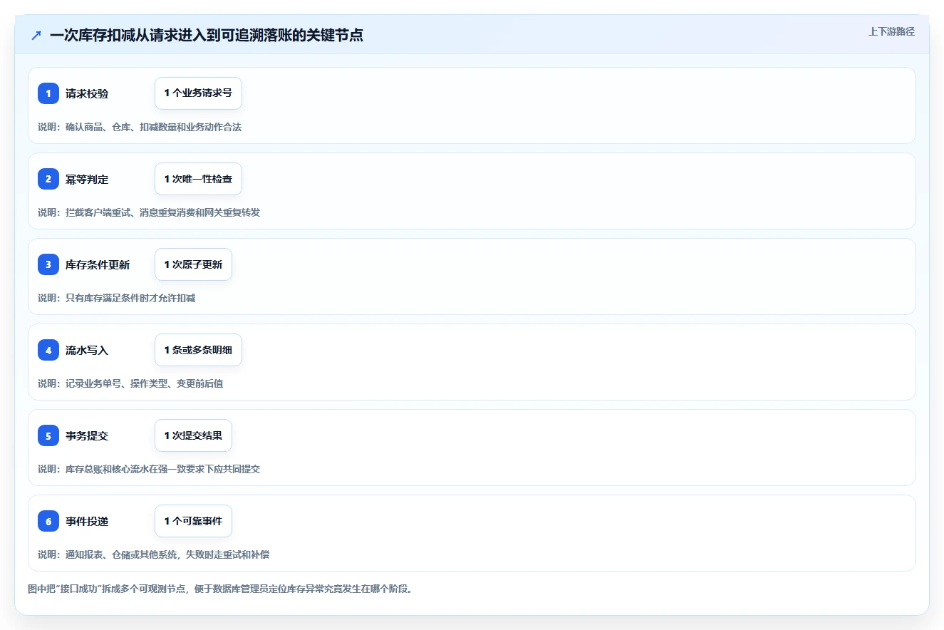 数据库存：数据库管理员实施建议：围绕库存流水稳步提升提高并发能力