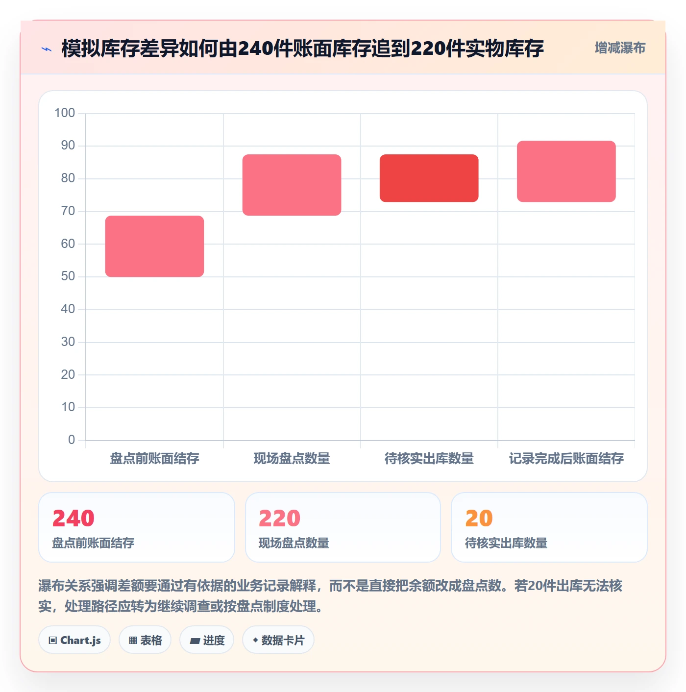 库存管理系统进阶课：围绕库存台账完善常见误区