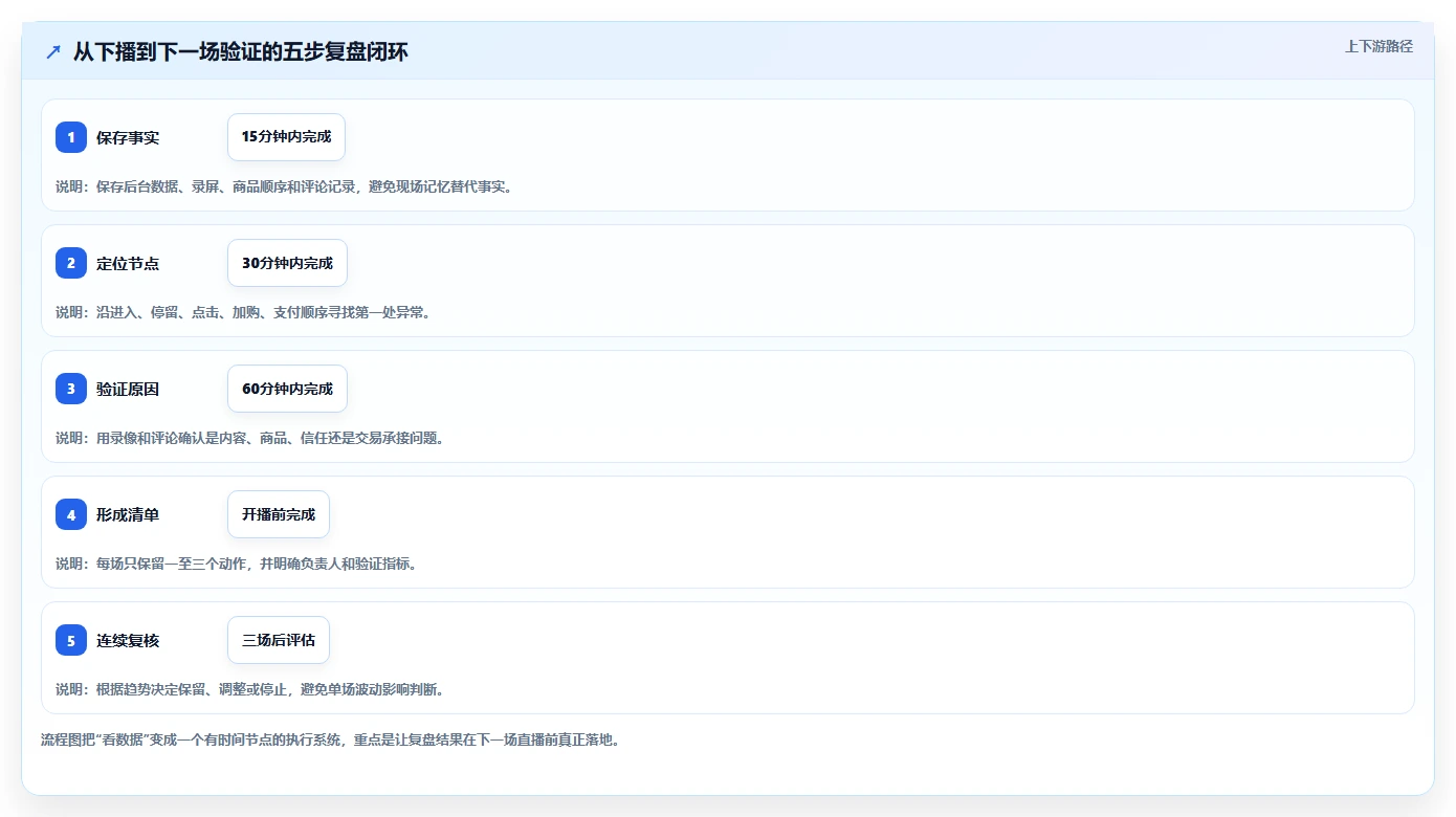 直播数据复盘：直播新手改善方案：告别场观高但不成交，逐步实现形成改进清单