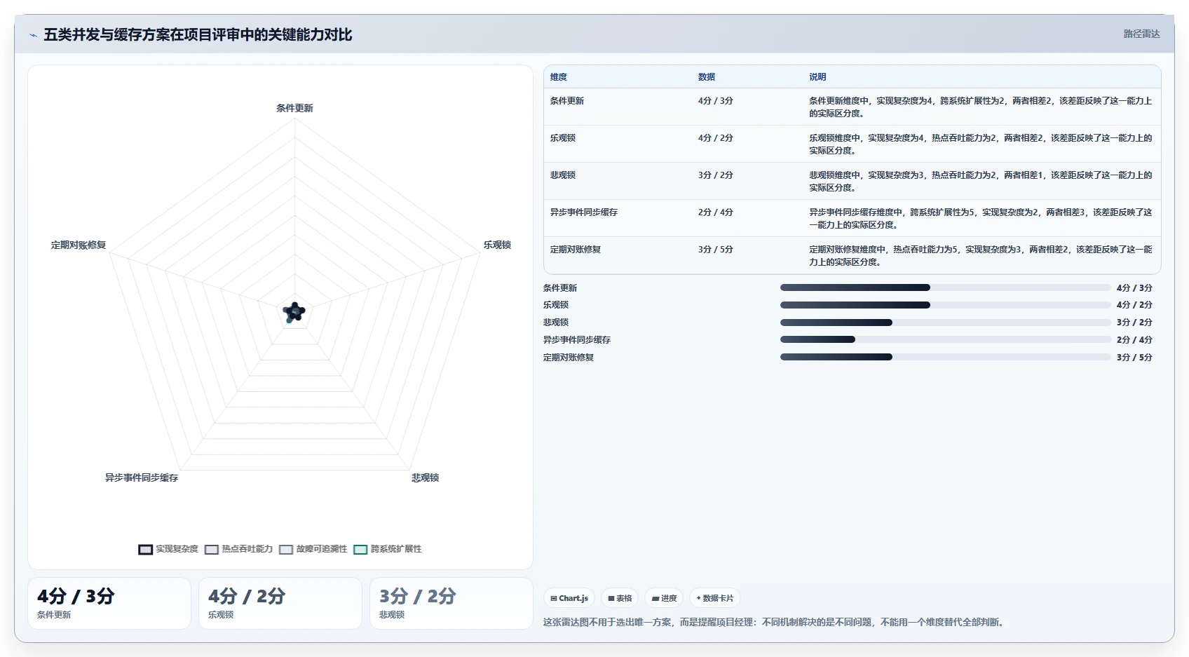 数据库存：项目经理怎么用：从并发扣减到改善缓存同步