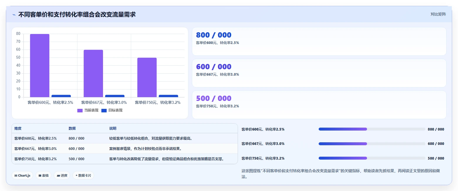 电商数据运营管理要点：指标拆解的旺季准备如何设计