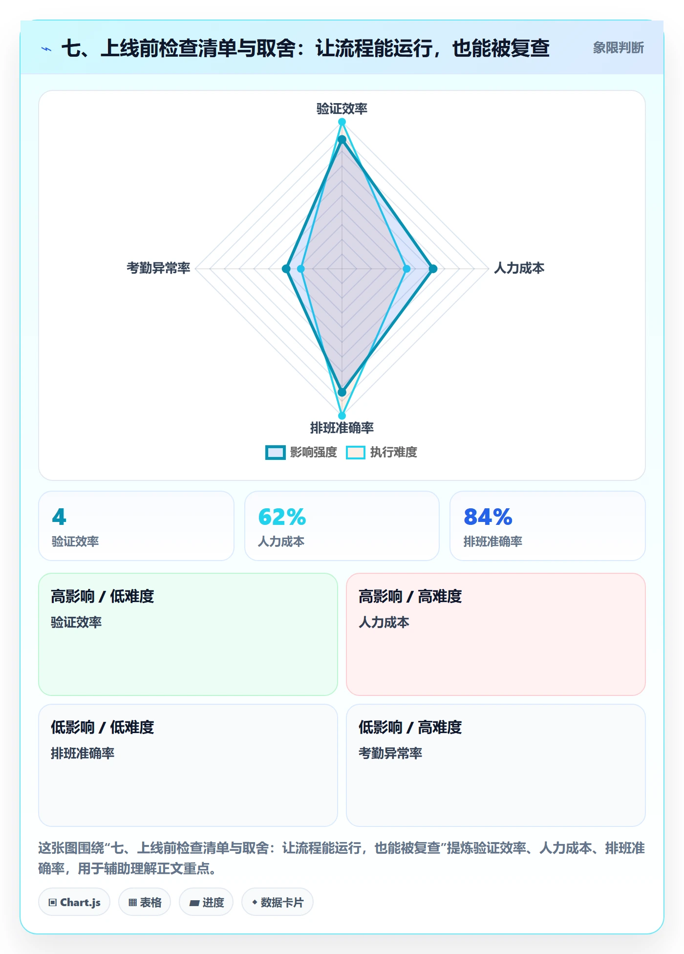 七、上线前检查清单与取舍：让流程能运行，也能被复查