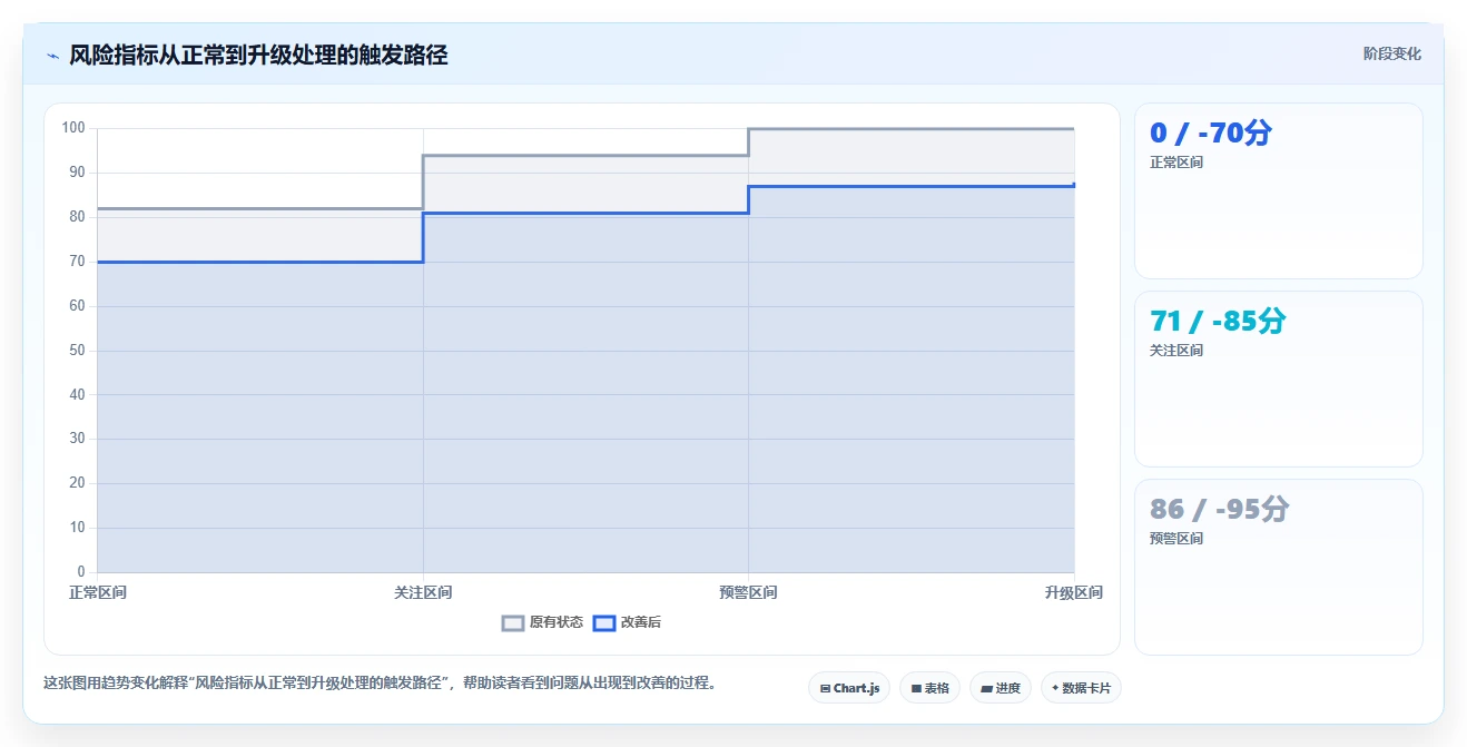 电商管理改造重点：从团队绩效推进风险排查