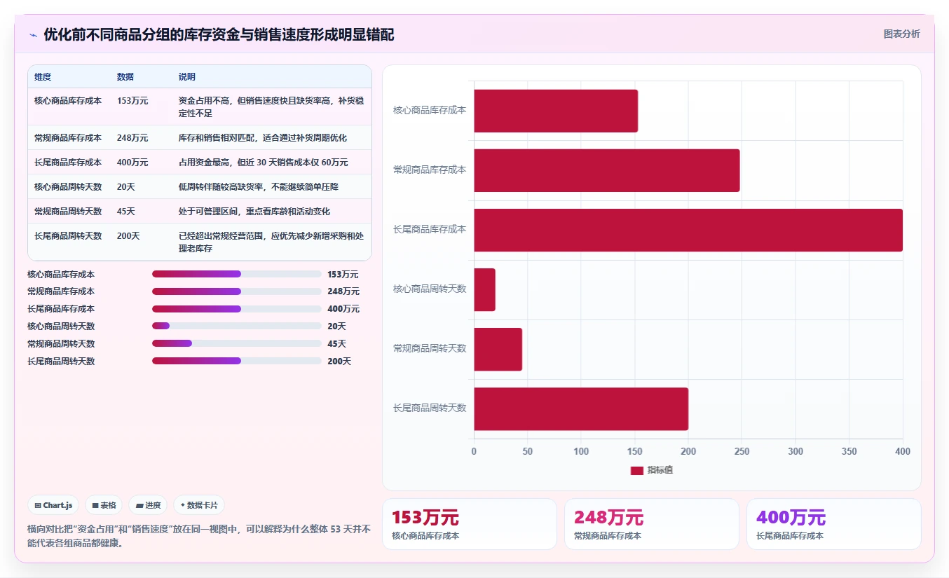 电商库存运营框架：把周转天数纳入落地案例
