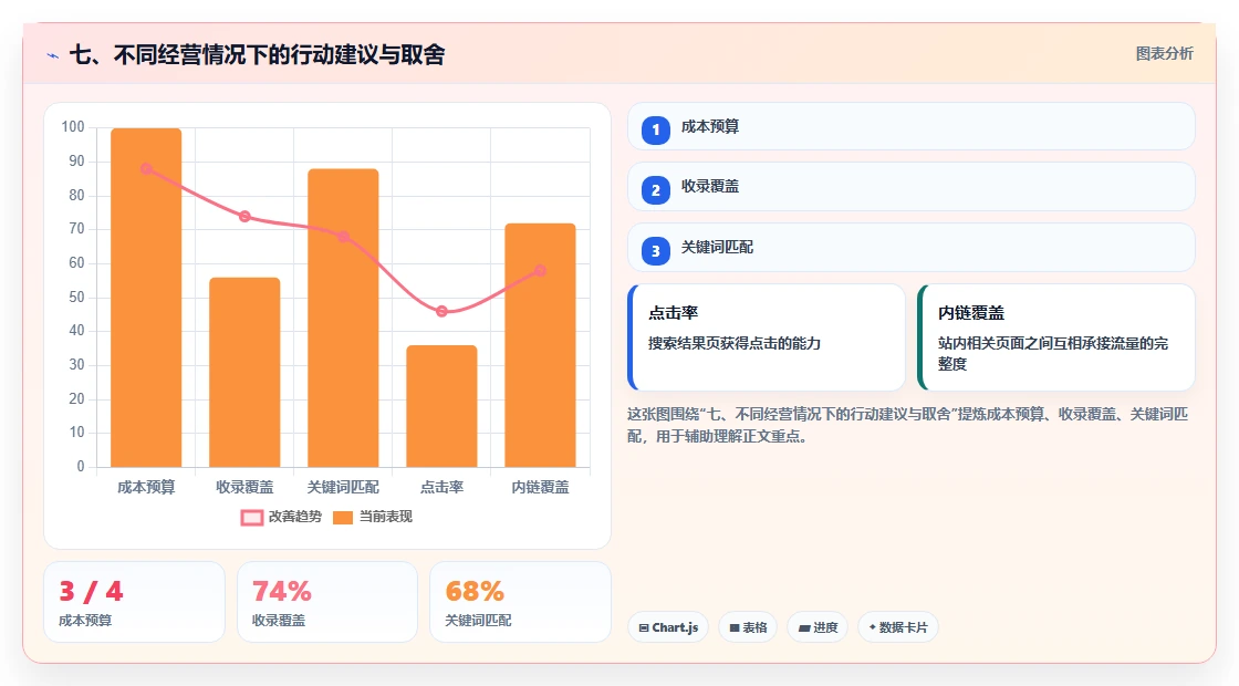 七、不同经营情况下的行动建议与取舍