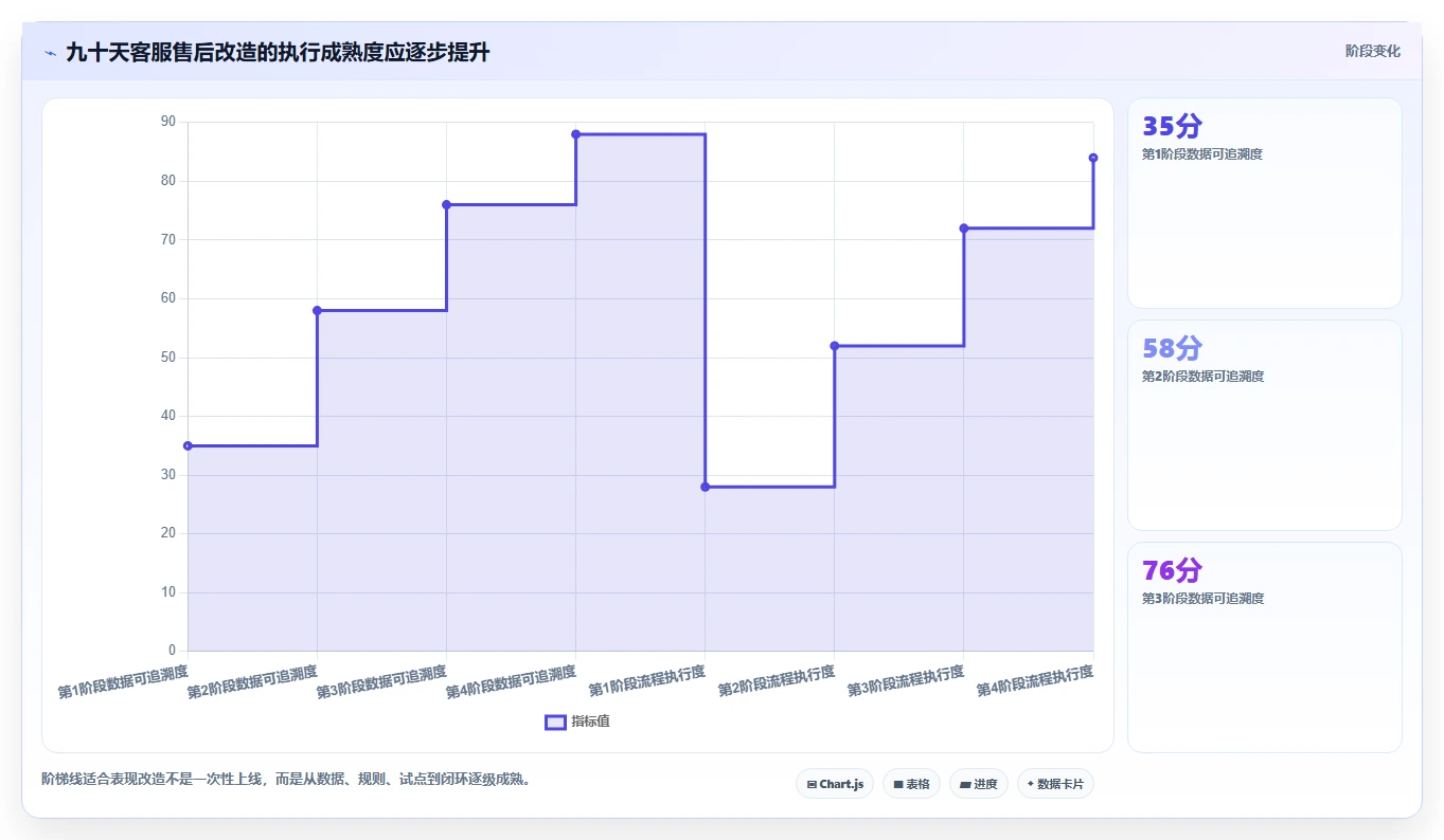 电商管理改造重点：从客服售后推进精细化运营