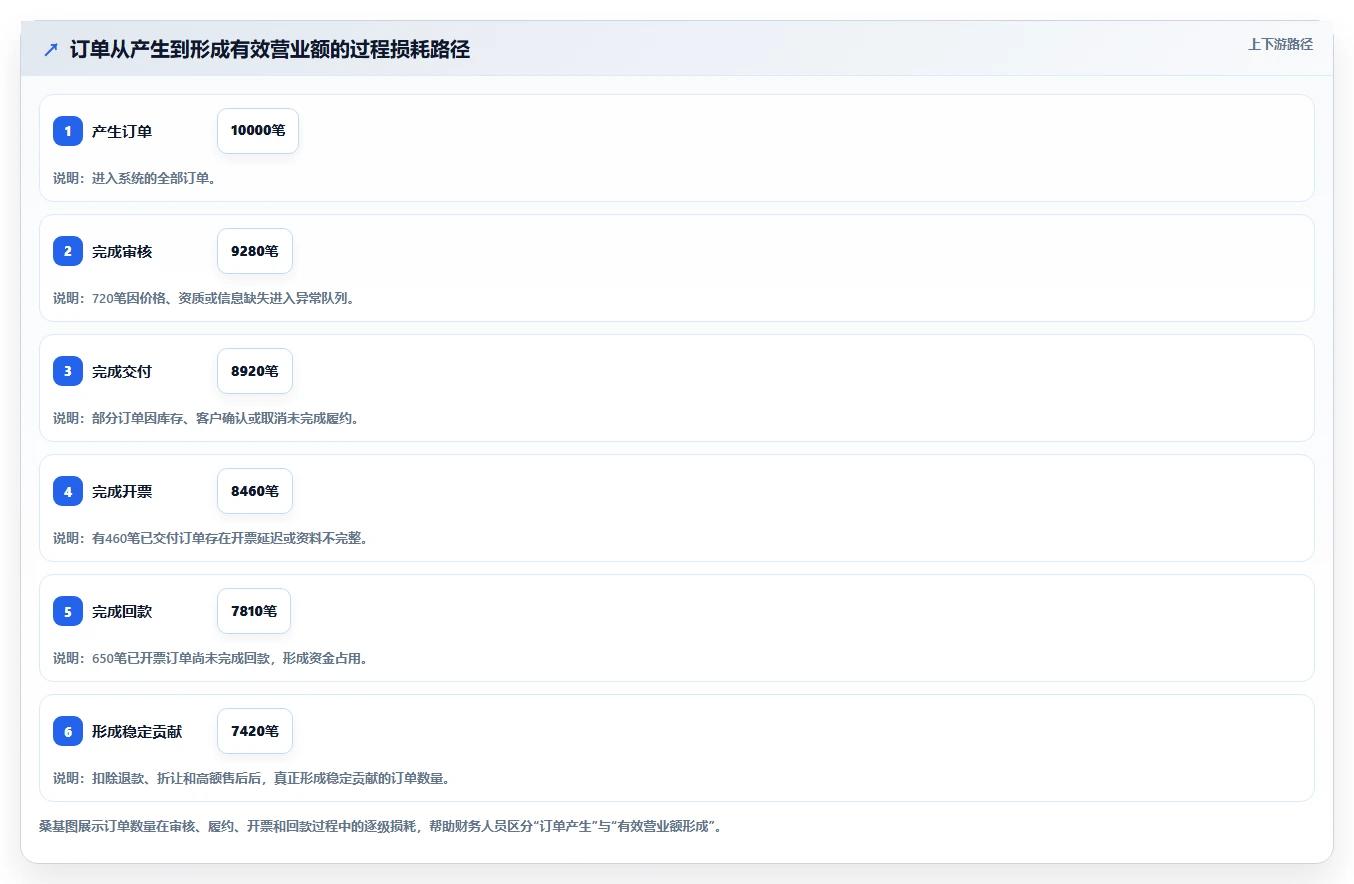 营业额分析：财务人员成本视角：订单量如何避免异常发现晚