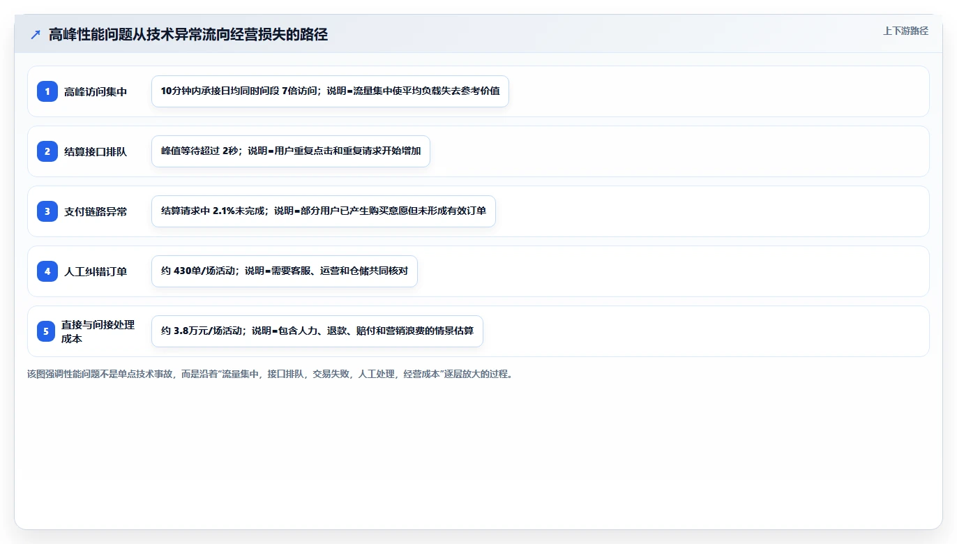 电商系统开发：企业管理层数据视角：用性能优化验证控制开发预算