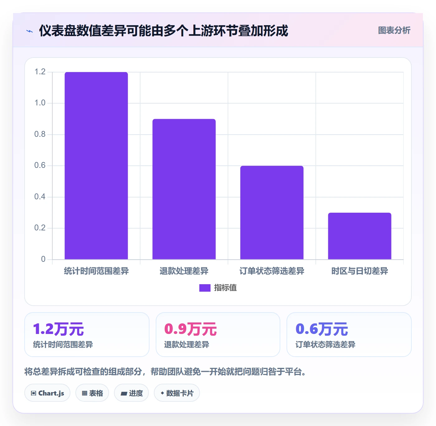 bi 平台工作指南：用选型方法解决仪表盘问题