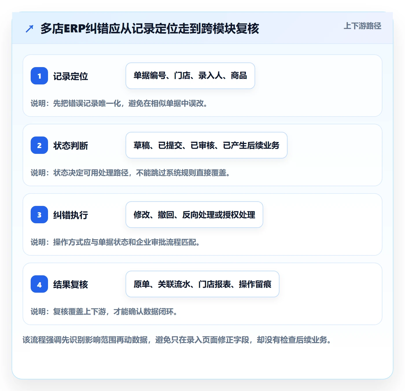 erp数据录入操作手册：错误修正对应的多店经营步骤