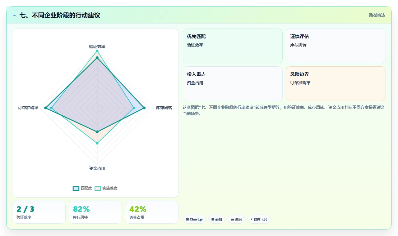七、不同企业阶段的行动建议