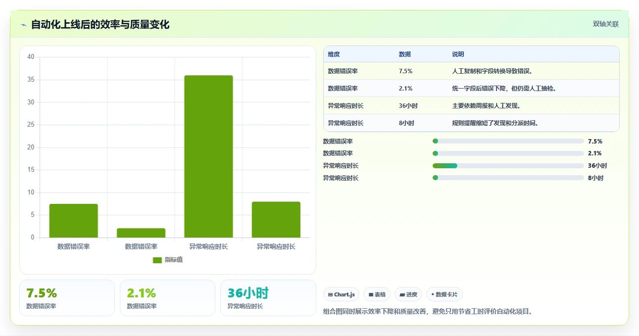 运营工具怎么优化？先从自动化提效的实操教程入手