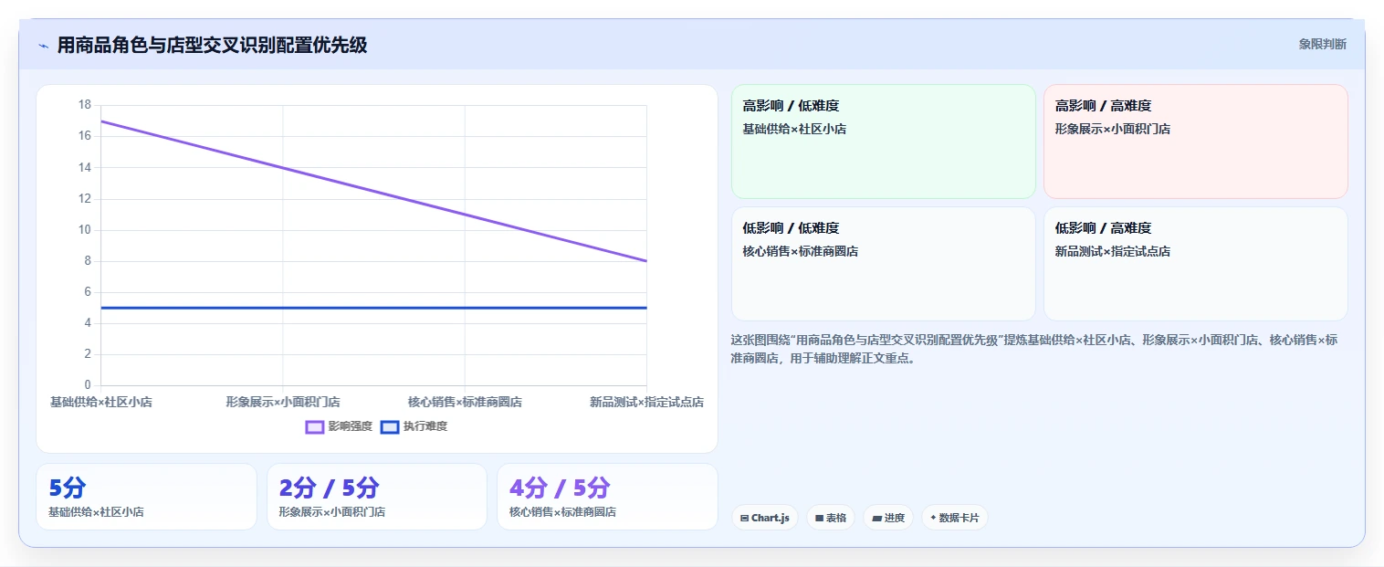 如何运营好一个店铺执行标准：商品结构环节如何体现多店经营