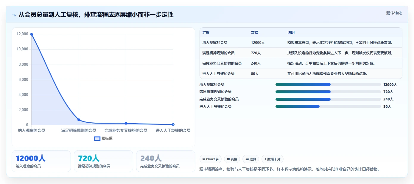 电商crm系统数据方法：用会员分层支撑风险排查判断