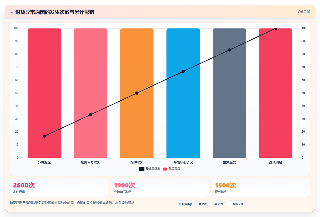 电商仓储管理：供应链负责人问题诊断：退货质检卡在退货难追怎么办