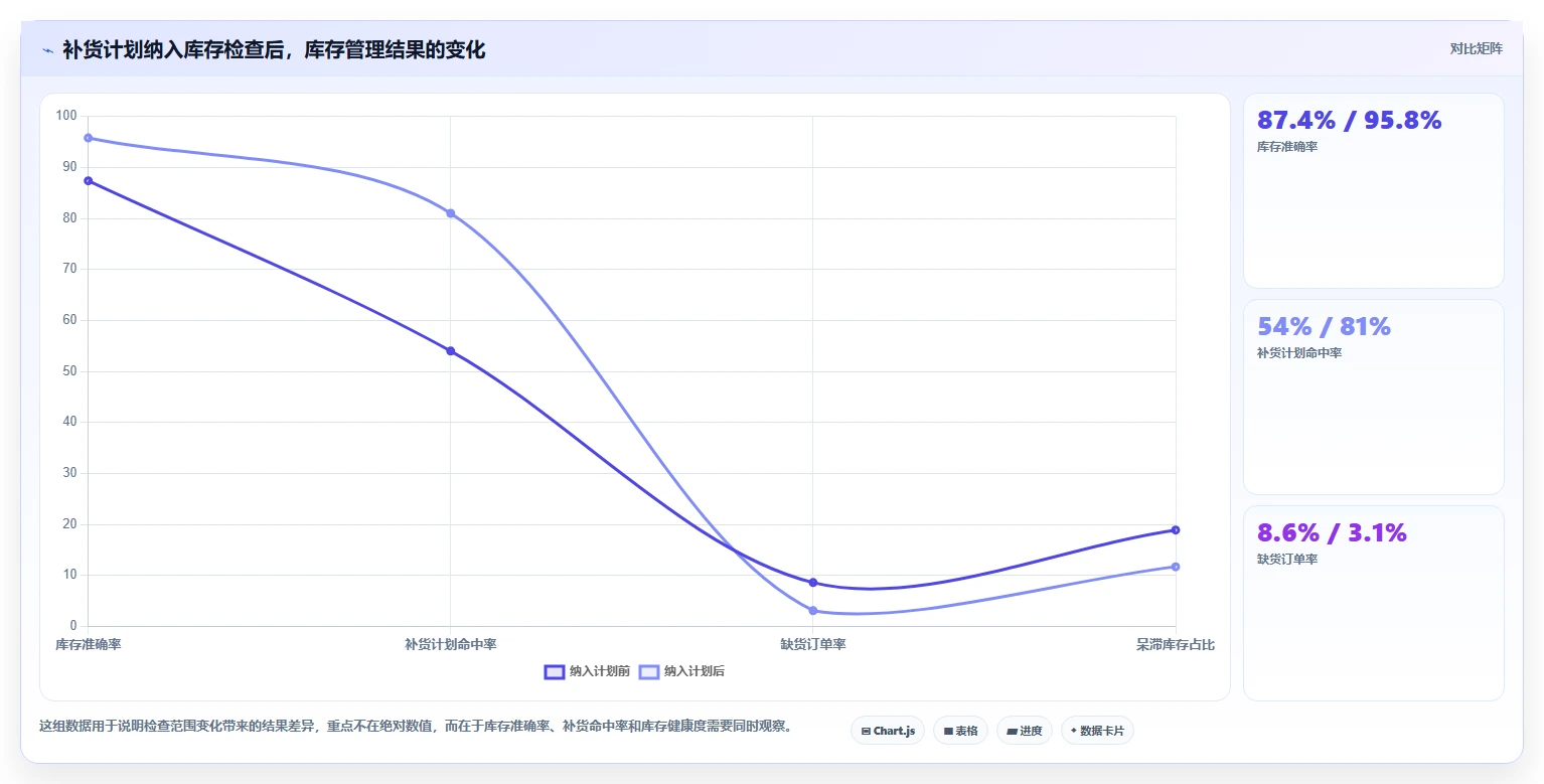 电商库存检查方法：通过补货计划评估效率提升质量