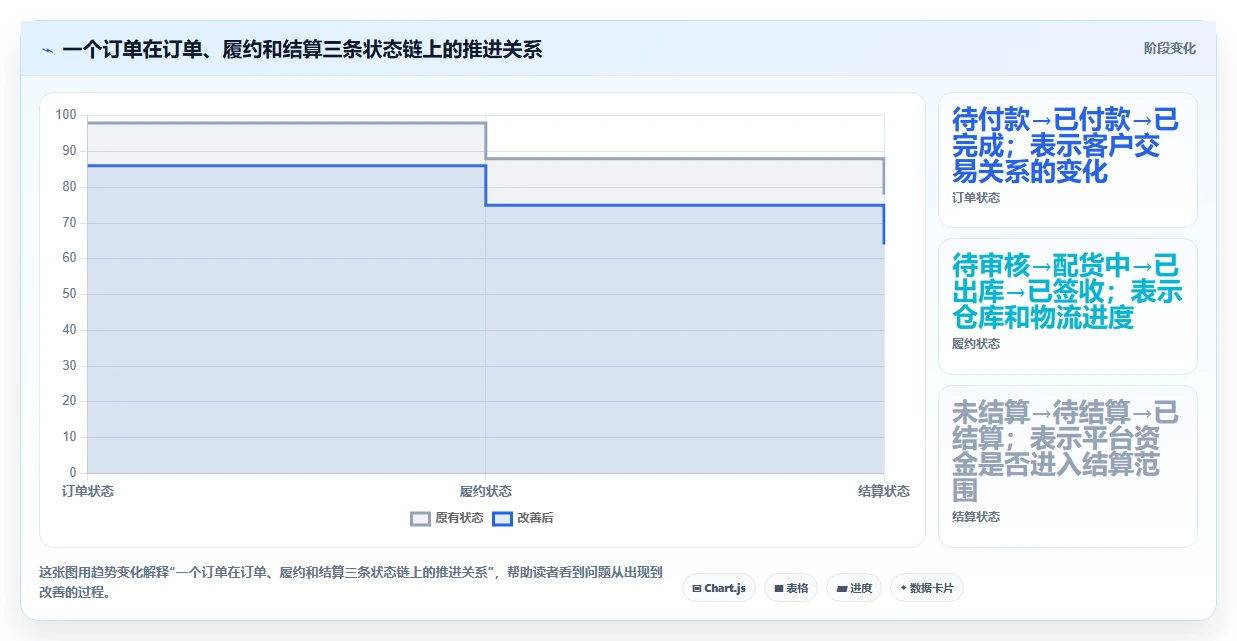 电商进销存：增长负责人流程优化：从零搭建怎样减少跨店对账难