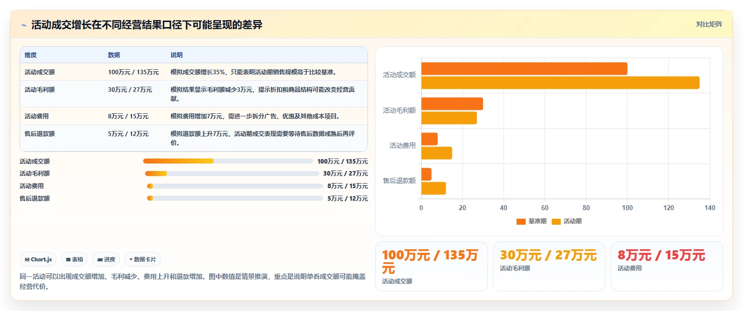 电商数据运营日常管理全解析：重点看懂活动评估