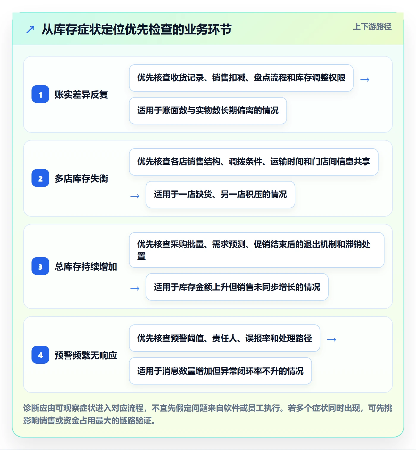 店铺运营管理实践指南：库存协同的落地案例怎样更有效