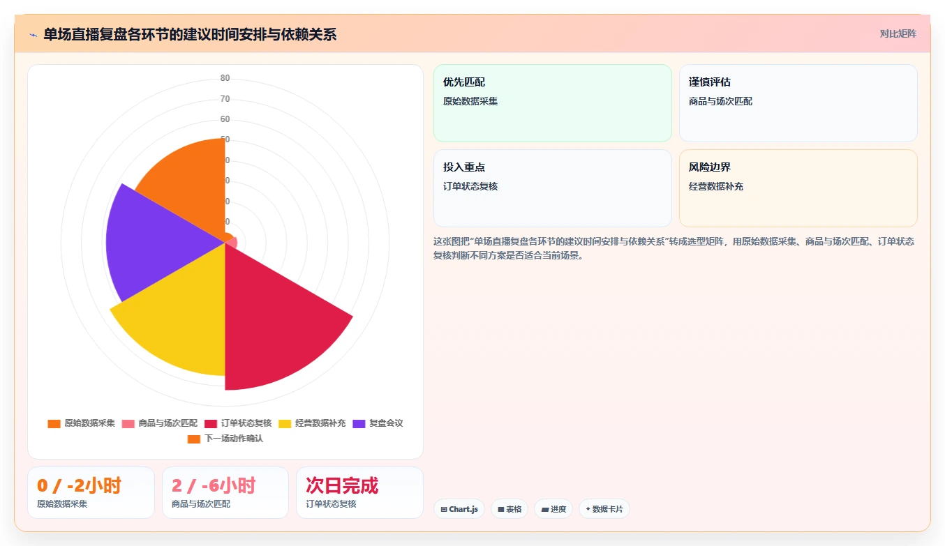 直播数据复盘：选品团队流程优化：单场复盘怎样减少数据口径不一