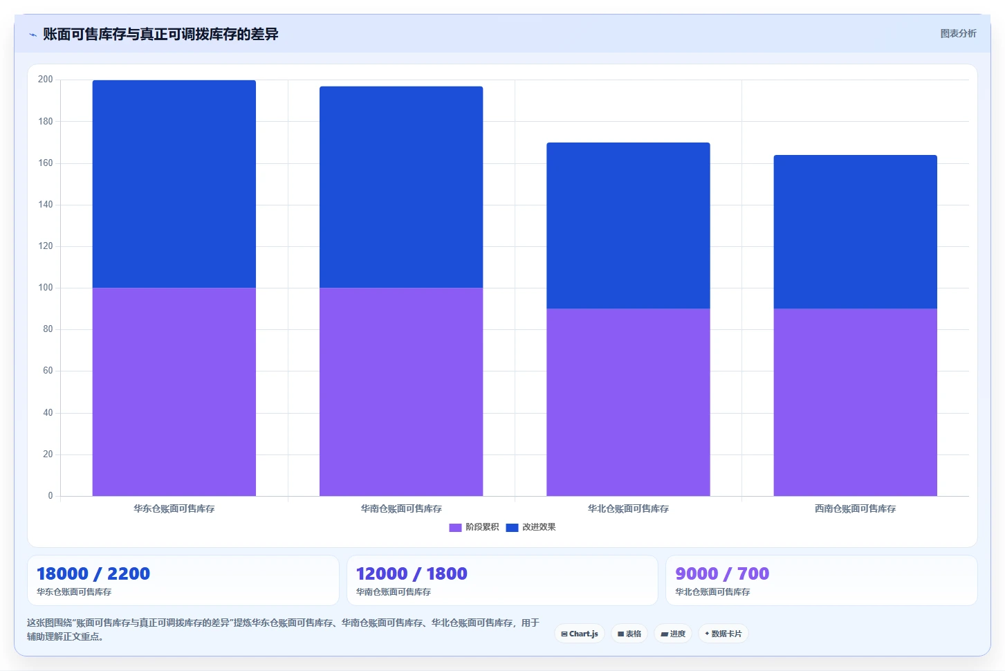 电商仓储管理：品牌零售商入门版复盘：围绕多仓调拨提炼下一步动作