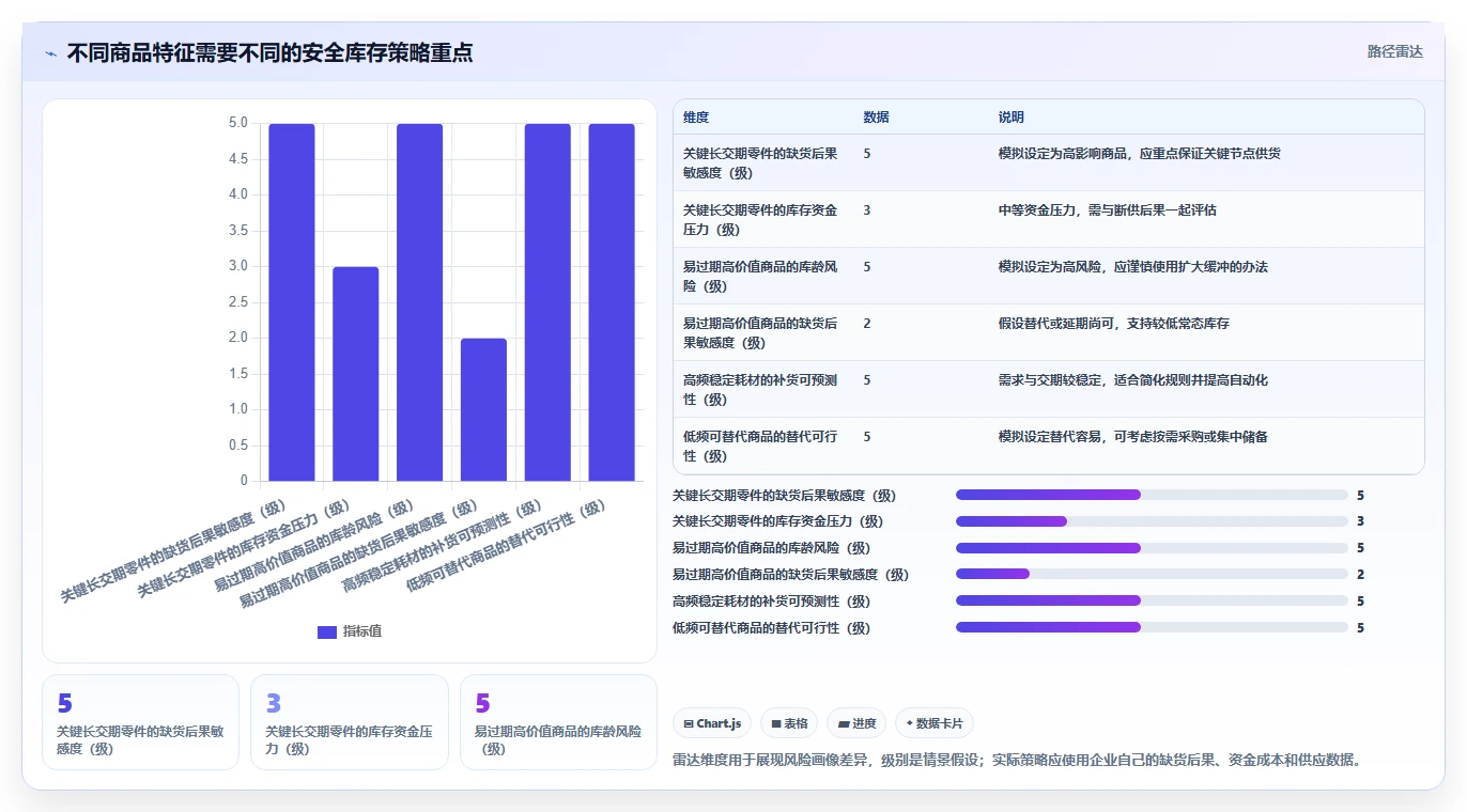 仓库安全库存管理升级方案:用新手避坑改善需求波动