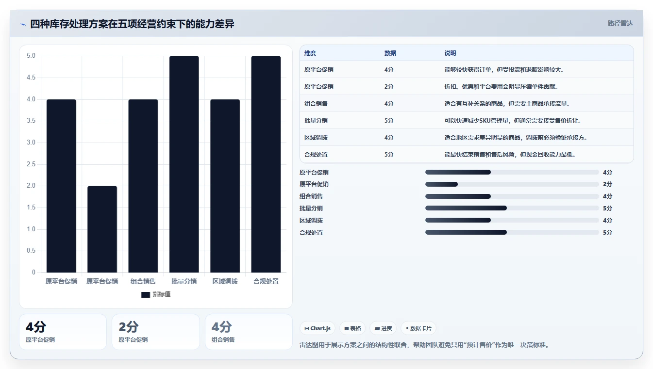 电商库存落地清单：滞销处理相关的成本控制事项