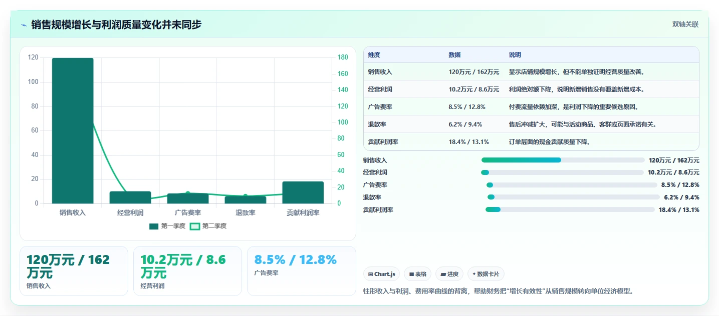 电商利润计算：财务人员基础版路线：利润改善从准备、执行到复盘