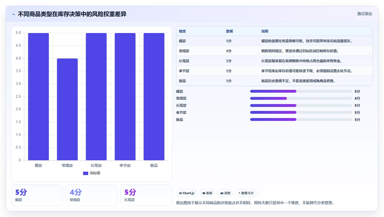 电商库存配置指南：周转天数需要哪些精细化运营设置