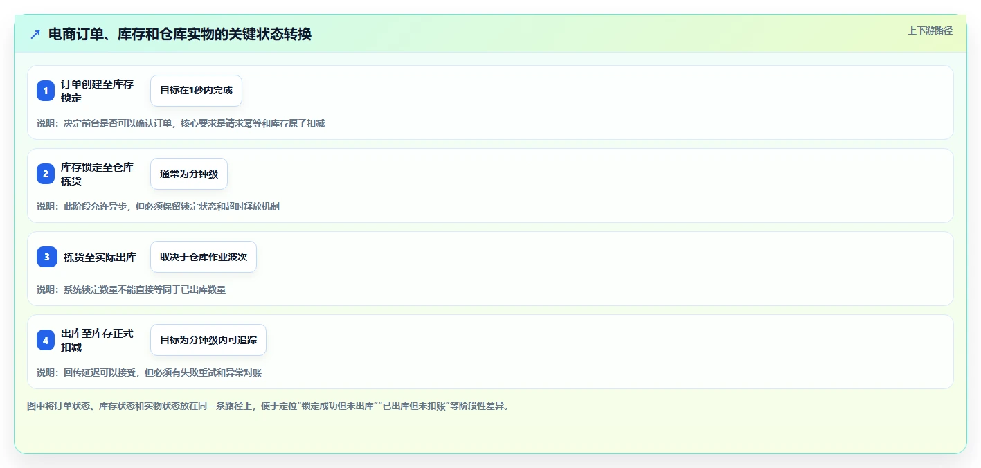 数据库存：电商企业流程图解：性能优化如何减少账实不一致
