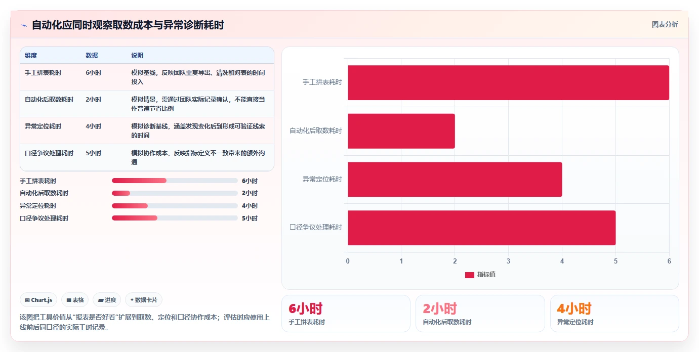 运营数据怎么选？异常诊断相关的指标体系判断标准