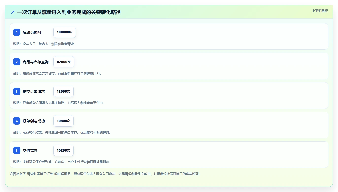 电商系统开发：运营负责人评估框架：接口开发是否真正带来保障高峰性能