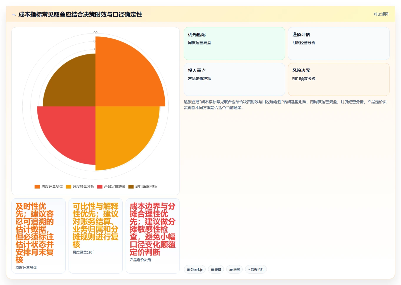 运营数据能力清单：成本控制需要覆盖哪些指标口径事项